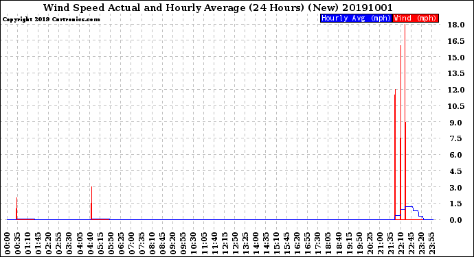 Milwaukee Weather Wind Speed<br>Actual and Hourly<br>Average<br>(24 Hours) (New)