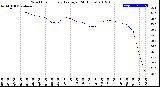 Milwaukee Weather Wind Chill<br>Hourly Average<br>(24 Hours)