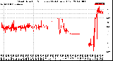 Milwaukee Weather Wind Direction<br>Normalized<br>(24 Hours) (Old)