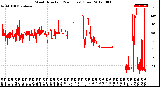 Milwaukee Weather Wind Direction<br>(24 Hours) (Raw)