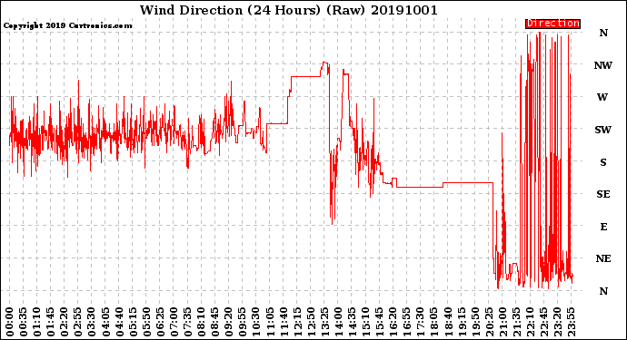 Milwaukee Weather Wind Direction<br>(24 Hours) (Raw)