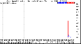 Milwaukee Weather Wind Speed<br>Actual and Median<br>by Minute<br>(24 Hours) (Old)