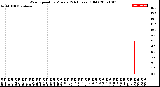 Milwaukee Weather Wind Speed<br>by Minute<br>(24 Hours) (Old)