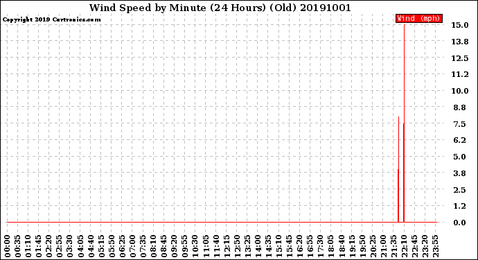 Milwaukee Weather Wind Speed<br>by Minute<br>(24 Hours) (Old)