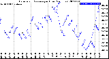 Milwaukee Weather Barometric Pressure<br>per Hour<br>(24 Hours)