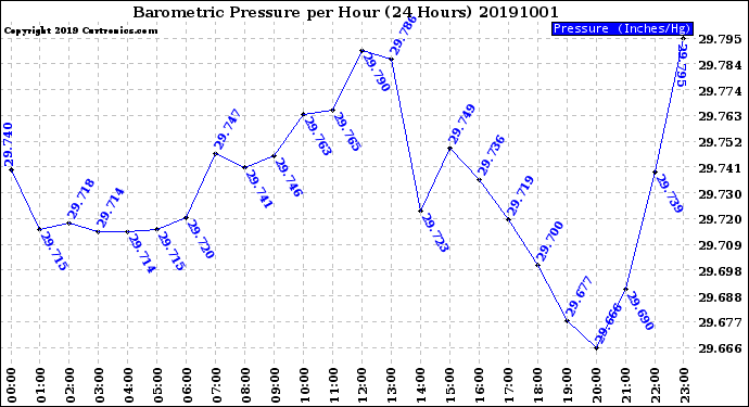 Milwaukee Weather Barometric Pressure<br>per Hour<br>(24 Hours)