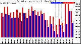 Milwaukee Weather Barometric Pressure<br>Daily High/Low