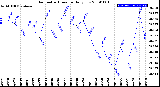 Milwaukee Weather Barometric Pressure<br>Daily Low