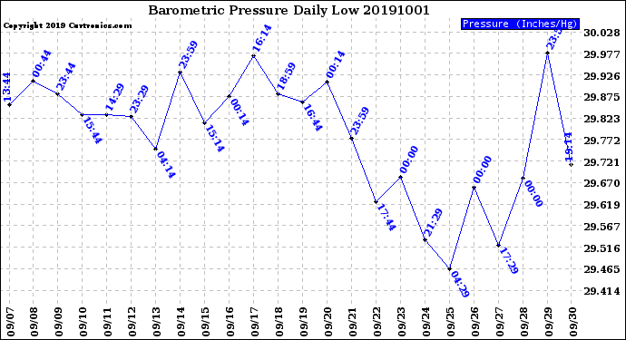 Milwaukee Weather Barometric Pressure<br>Daily Low