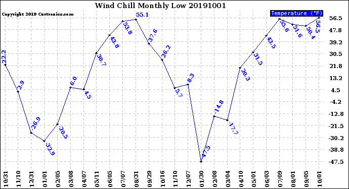 Milwaukee Weather Wind Chill<br>Monthly Low