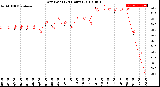 Milwaukee Weather Dew Point<br>(24 Hours)