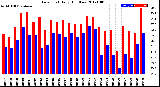 Milwaukee Weather Dew Point<br>Daily High/Low