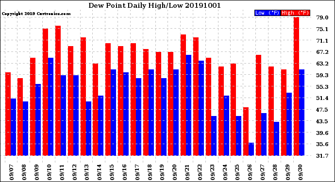 Milwaukee Weather Dew Point<br>Daily High/Low