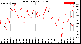 Milwaukee Weather Dew Point<br>Daily High