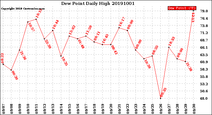 Milwaukee Weather Dew Point<br>Daily High