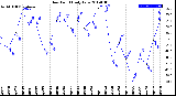 Milwaukee Weather Dew Point<br>Daily Low