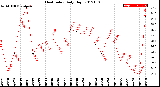 Milwaukee Weather Heat Index<br>Daily High