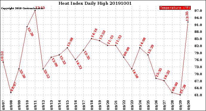 Milwaukee Weather Heat Index<br>Daily High