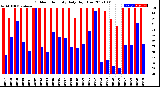 Milwaukee Weather Outdoor Humidity<br>Daily High/Low