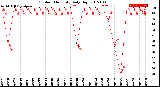 Milwaukee Weather Outdoor Humidity<br>Daily High