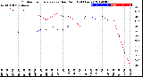 Milwaukee Weather Outdoor Temperature<br>vs Dew Point<br>(24 Hours)