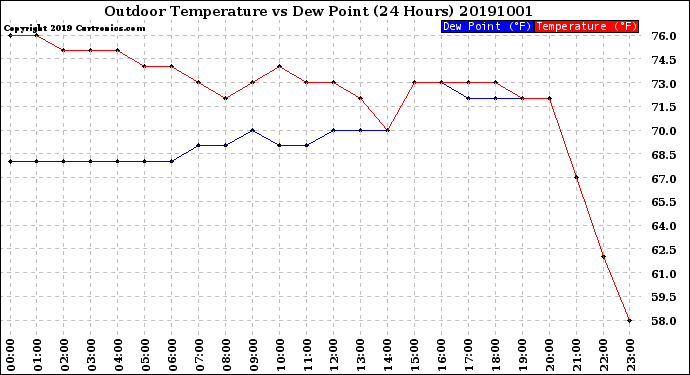 Milwaukee Weather Outdoor Temperature<br>vs Dew Point<br>(24 Hours)