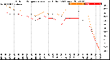 Milwaukee Weather Outdoor Temperature<br>vs Heat Index<br>(24 Hours)