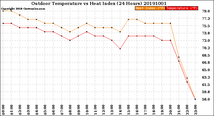 Milwaukee Weather Outdoor Temperature<br>vs Heat Index<br>(24 Hours)