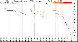 Milwaukee Weather Outdoor Temperature<br>vs THSW Index<br>per Hour<br>(24 Hours)