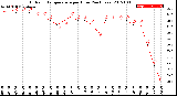 Milwaukee Weather Outdoor Temperature<br>per Hour<br>(24 Hours)