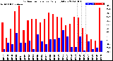 Milwaukee Weather Outdoor Temperature<br>Daily High/Low