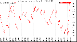 Milwaukee Weather Outdoor Temperature<br>Daily High