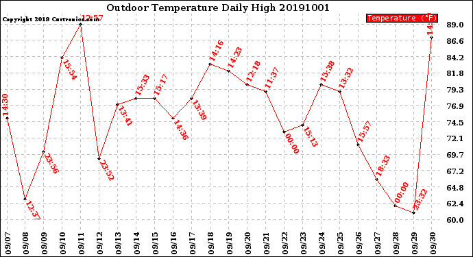 Milwaukee Weather Outdoor Temperature<br>Daily High