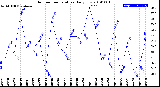 Milwaukee Weather Outdoor Temperature<br>Daily Low