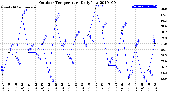 Milwaukee Weather Outdoor Temperature<br>Daily Low