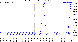 Milwaukee Weather Rain<br>per Hour<br>(Inches)<br>(24 Hours)