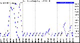 Milwaukee Weather Rain Rate<br>Daily High