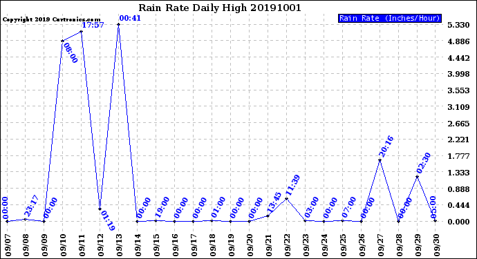 Milwaukee Weather Rain Rate<br>Daily High