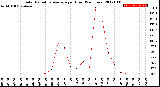 Milwaukee Weather Solar Radiation Average<br>per Hour<br>(24 Hours)