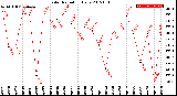 Milwaukee Weather Solar Radiation<br>Daily