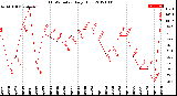 Milwaukee Weather THSW Index<br>Daily High