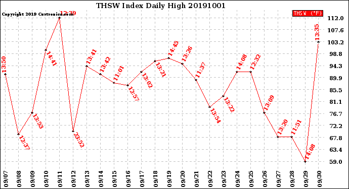 Milwaukee Weather THSW Index<br>Daily High