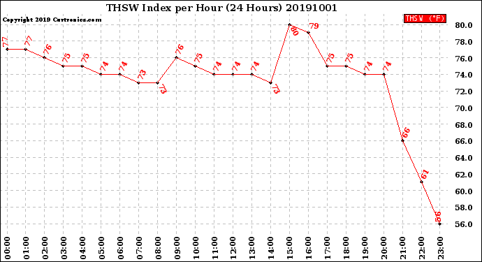 Milwaukee Weather THSW Index<br>per Hour<br>(24 Hours)