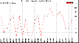 Milwaukee Weather Wind Direction<br>(By Day)