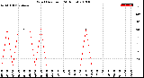 Milwaukee Weather Wind Direction<br>(24 Hours)