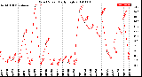 Milwaukee Weather Wind Speed<br>Daily High