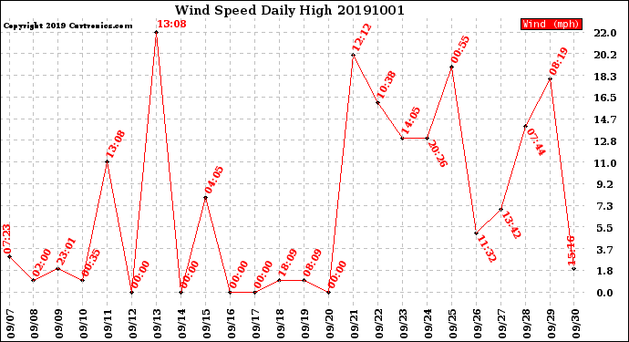 Milwaukee Weather Wind Speed<br>Daily High
