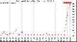 Milwaukee Weather Wind Speed<br>Hourly High<br>(24 Hours)