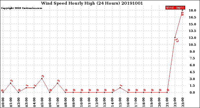 Milwaukee Weather Wind Speed<br>Hourly High<br>(24 Hours)