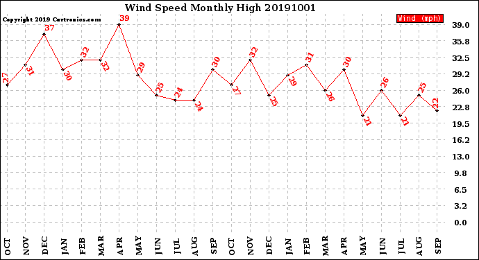 Milwaukee Weather Wind Speed<br>Monthly High